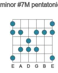 Guitar scale for F# minor #7M pentatonic in position 1